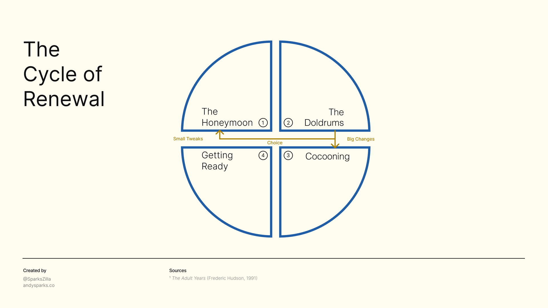 The Cycle of Renewal diagram
