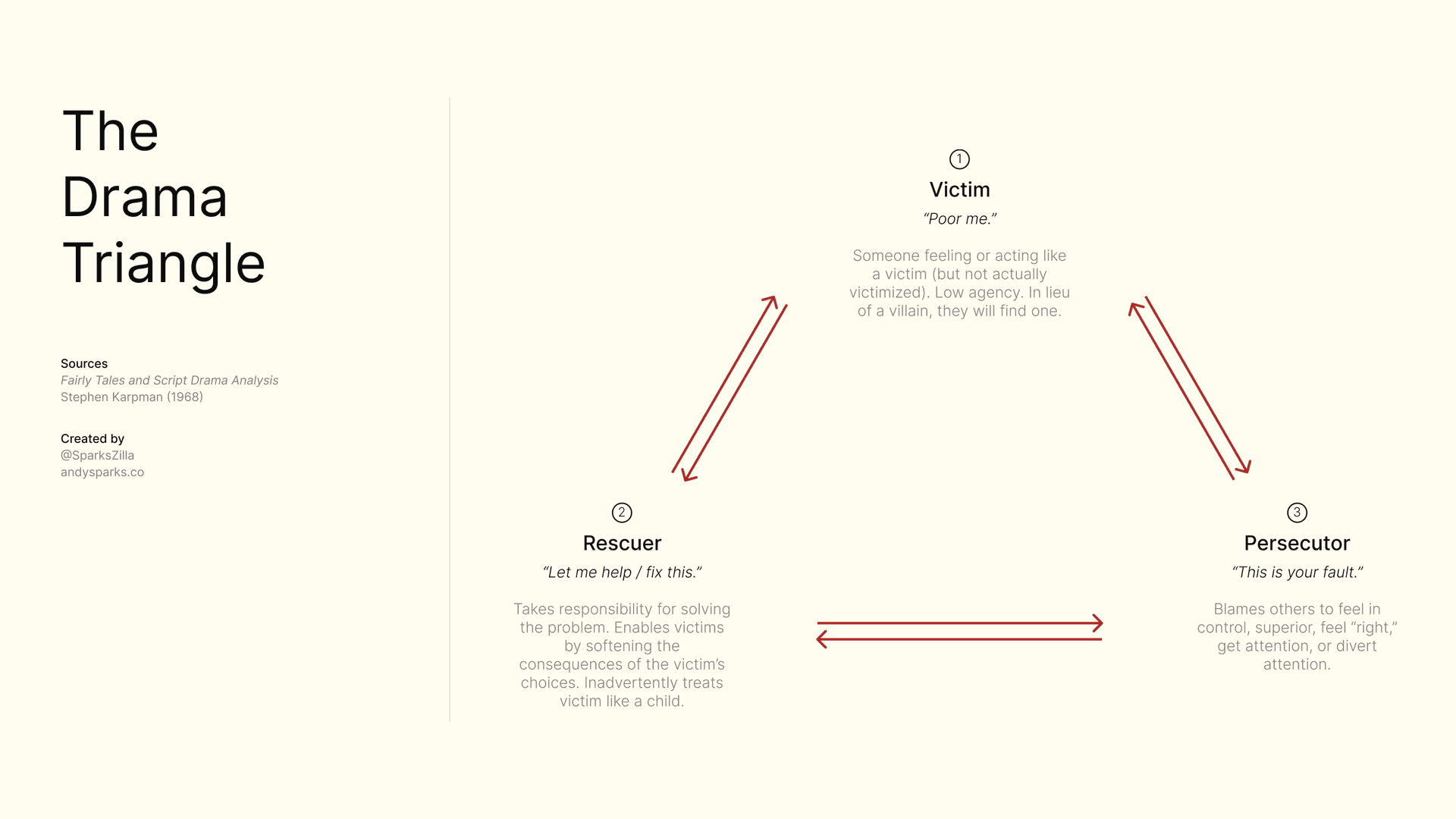 The Drama Triangle diagram