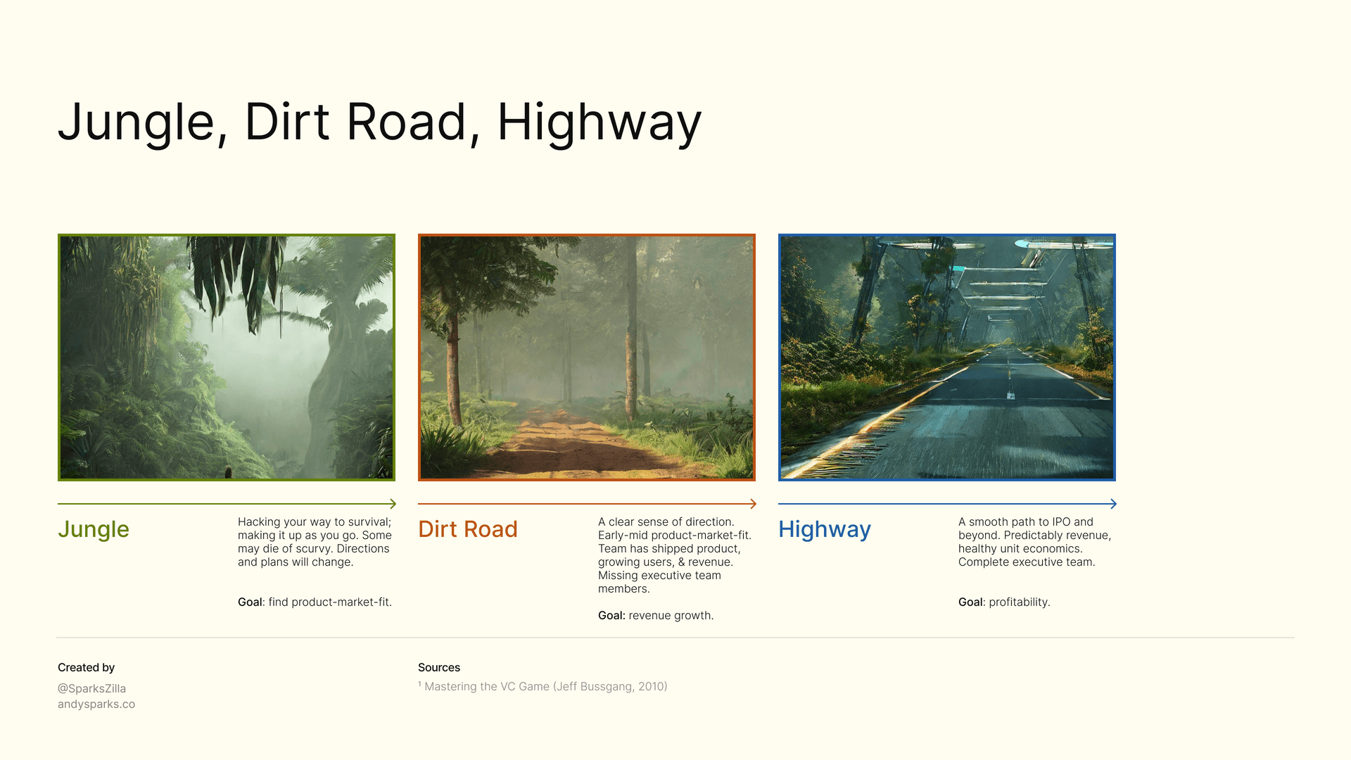 Startup phases: Jungle, Dirt Road, Highway