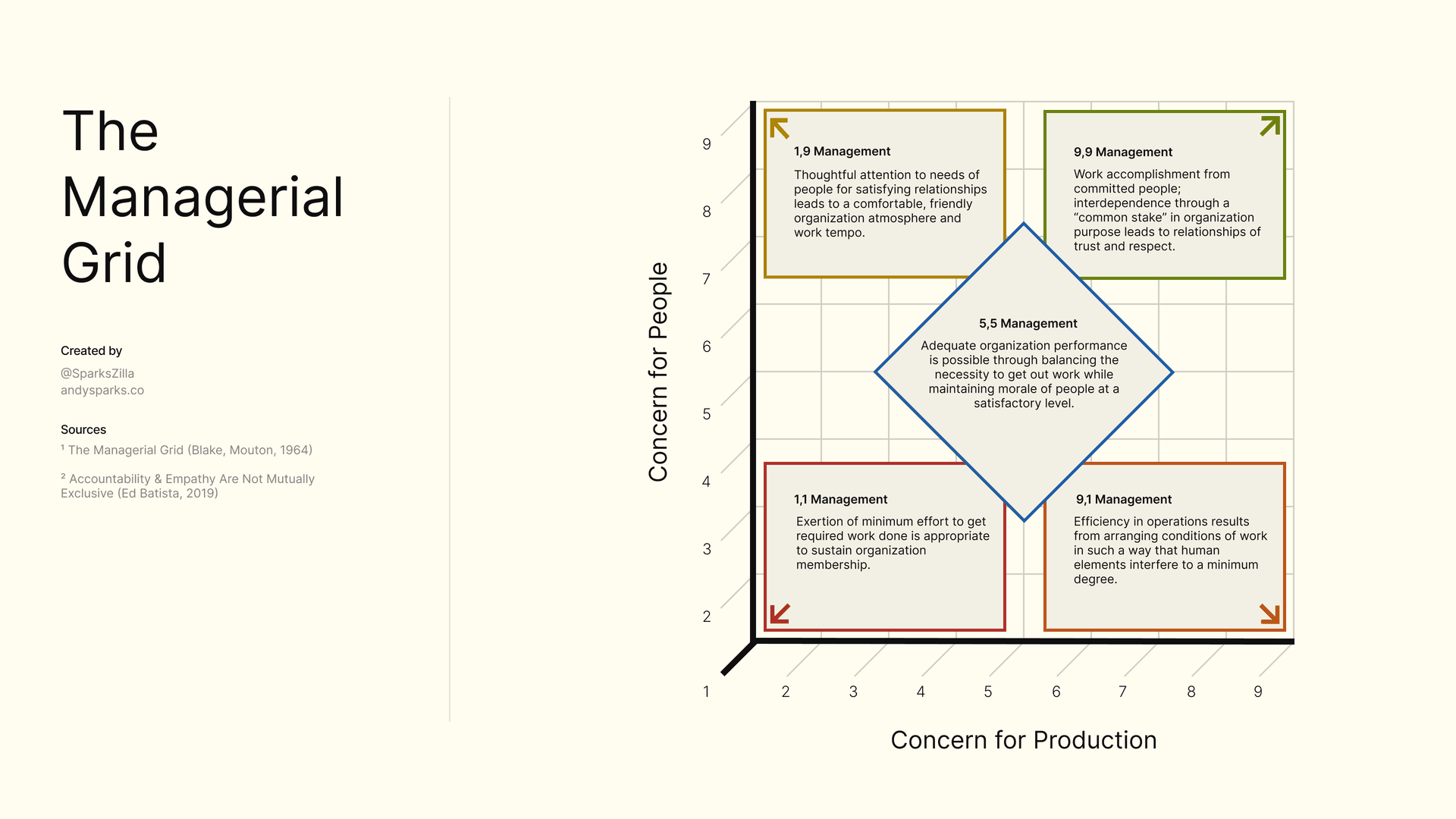 Mouton-Blake Managerial Grid