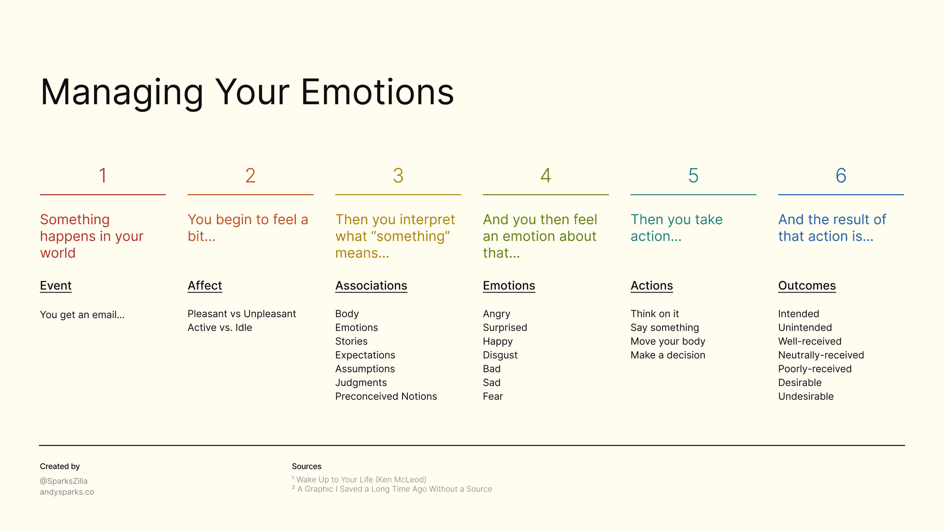 Self-awareness and emotional management diagram
