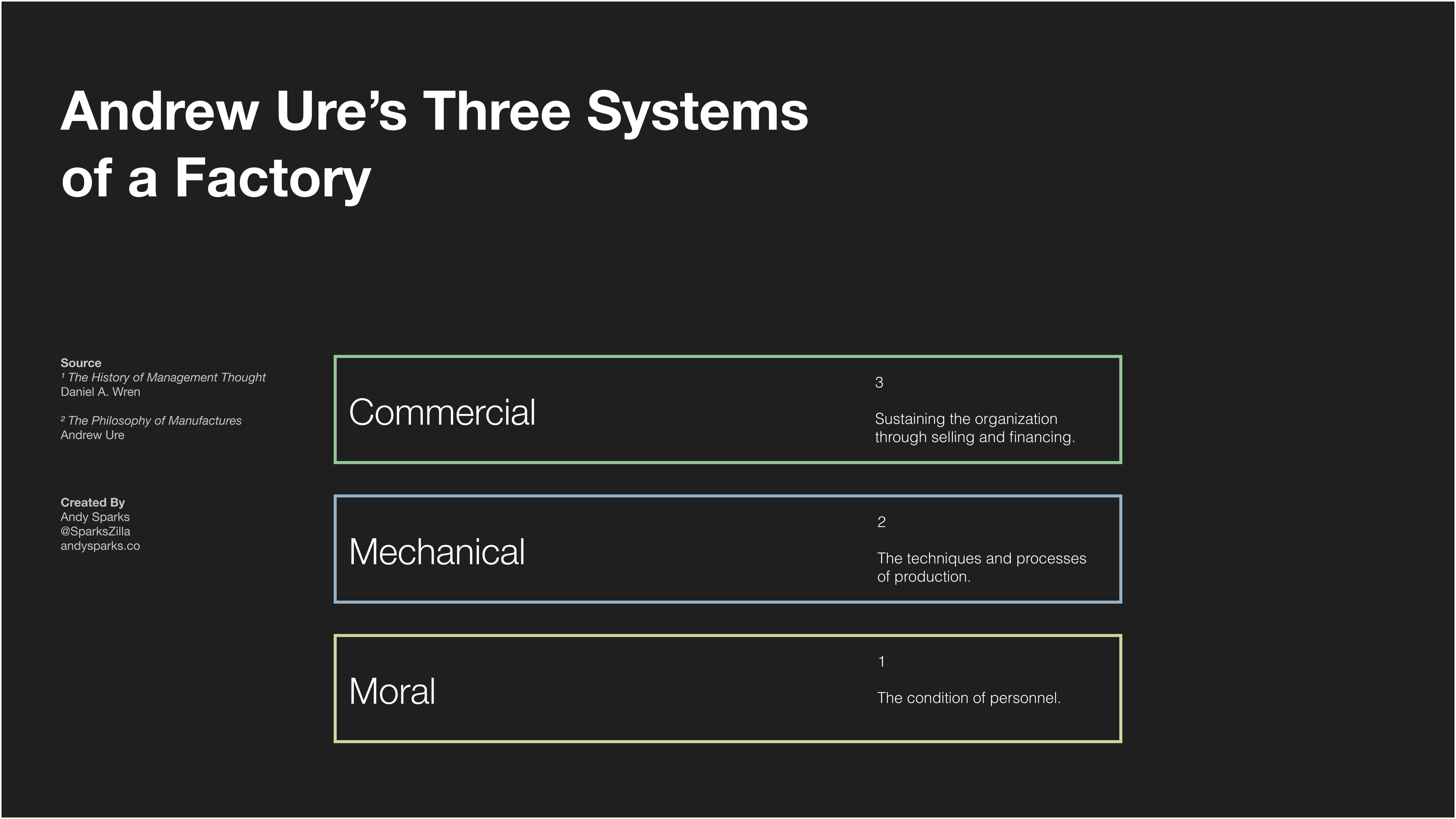 Andrew Ure's three systems