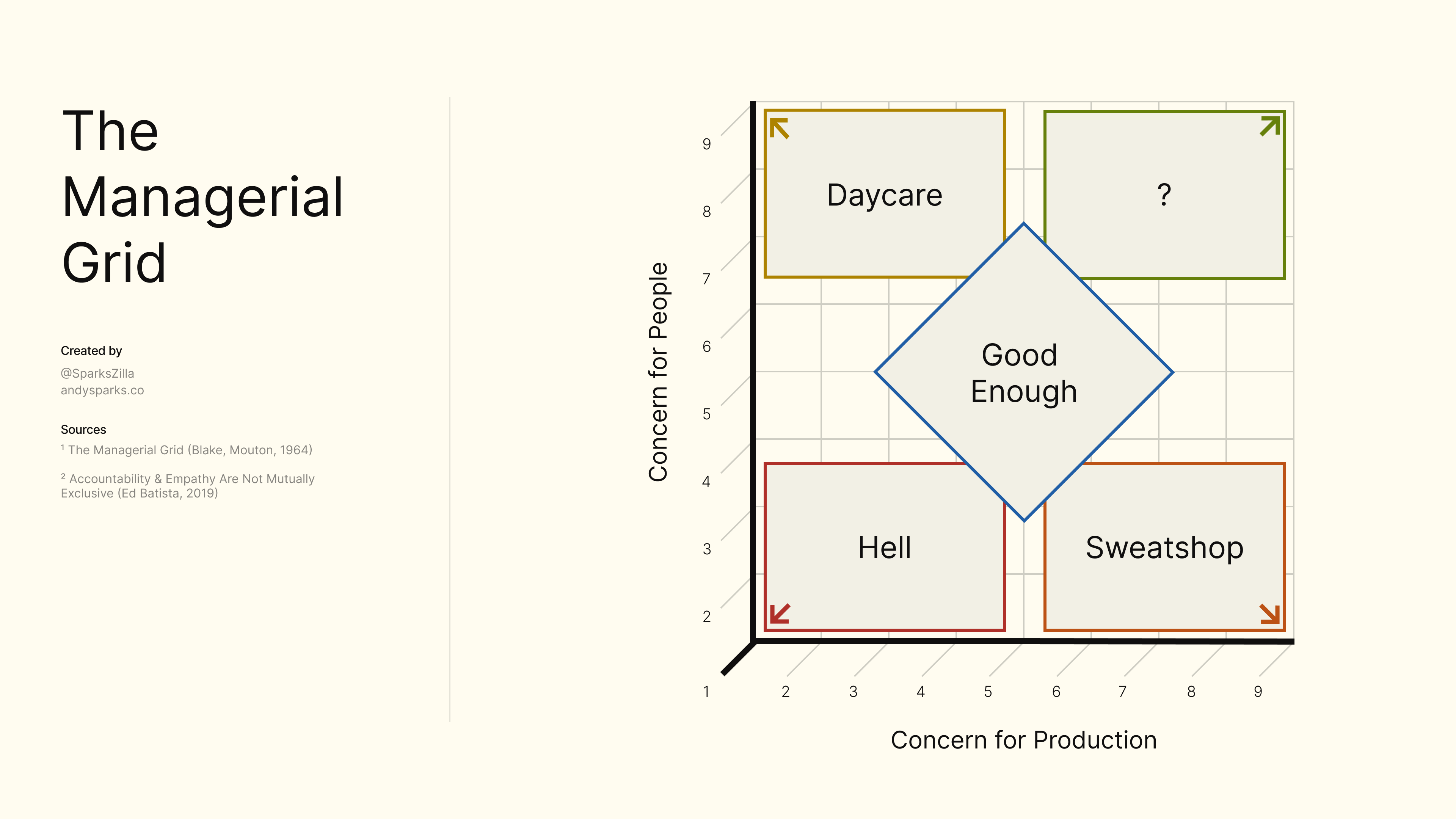 Mouton-Blake Managerial Grid simplified
